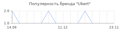 Популярность Ubert