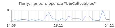 Популярность ubicollectibles