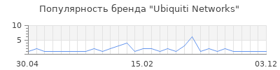 Популярность Ubiquiti Networks