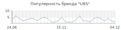 Популярность ubs