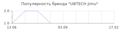Популярность UBTECH Jimu