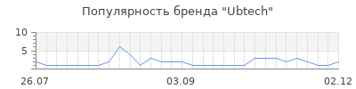 Популярность ubtech