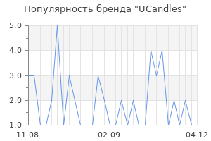 Популярность бренда UCandles