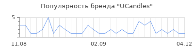 Популярность UCandles