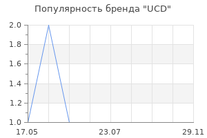 Популярность бренда UCD