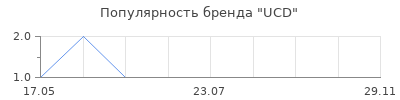 Популярность UCD
