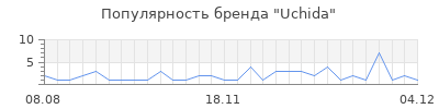 Популярность uchida