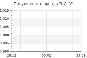 Популярность бренда ucla