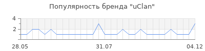 Популярность uclan