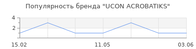 Популярность UCON ACROBATIKS