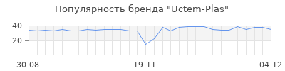 Популярность uctem plas