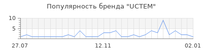 Популярность uctem