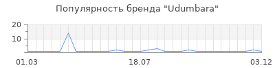 Популярность udumbara