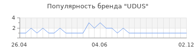 Популярность UDUS