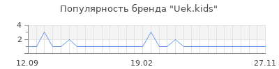 Популярность uek kids