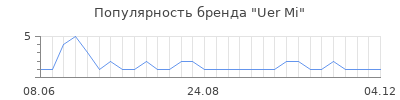 Популярность uer mi