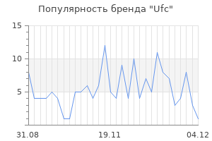 Популярность бренда ufc