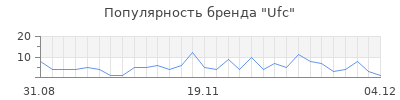 Популярность ufc