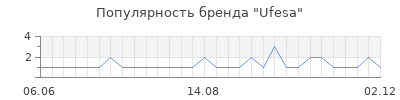 Популярность Ufesa