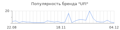 Популярность ufi