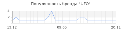 Популярность ufo