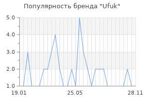 Популярность бренда ufuk