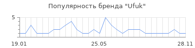 Популярность ufuk