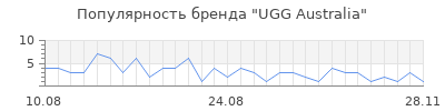 Популярность ugg australia