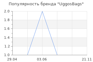 Популярность бренда UggosBags