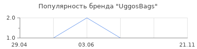 Популярность UggosBags