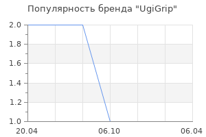 Популярность бренда UgiGrip