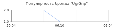 Популярность UgiGrip