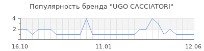Популярность ugo cacciatori