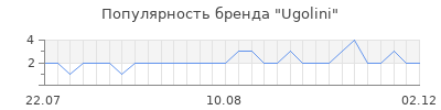 Популярность Ugolini