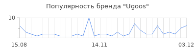 Популярность ugoos