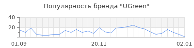 Популярность ugreen