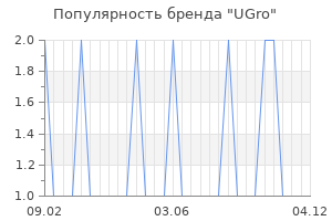 Популярность бренда ugro