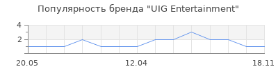 Популярность UIG Entertainment