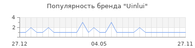 Популярность uinlui
