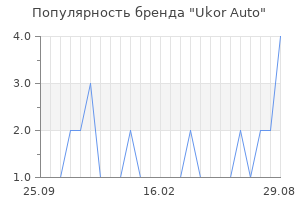 Популярность бренда Ukor Auto