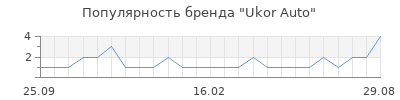 Популярность Ukor Auto