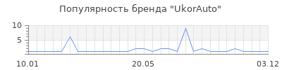 Популярность UkorAuto