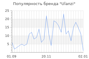 Популярность бренда ulanzi