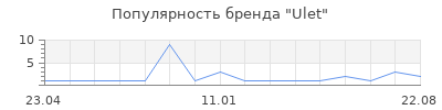 Популярность Ulet