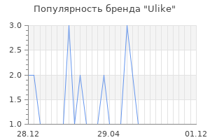 Популярность бренда Ulike