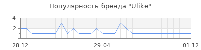 Популярность Ulike