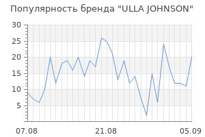 Популярность бренда ulla johnson
