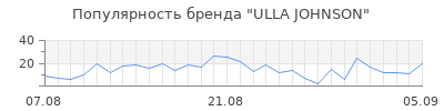 Популярность ulla johnson