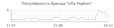 Популярность ulla popken