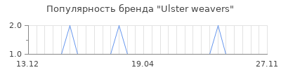 Популярность ulster weavers